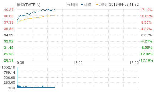 可口可乐涨近2%助推道指涨超100点，推特暴涨逾16%